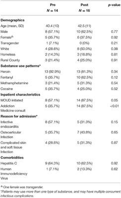 Experiences Using a Multidisciplinary Model for Treating Injection Drug Use Associated Infections: A Qualitative Study